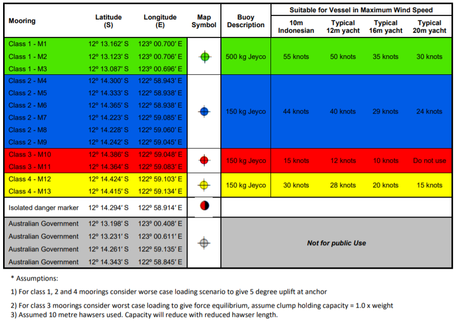 An image of a table showing various mooring options.